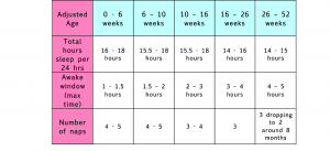 Recommended sleep for babies aged 0 - 52 weeks